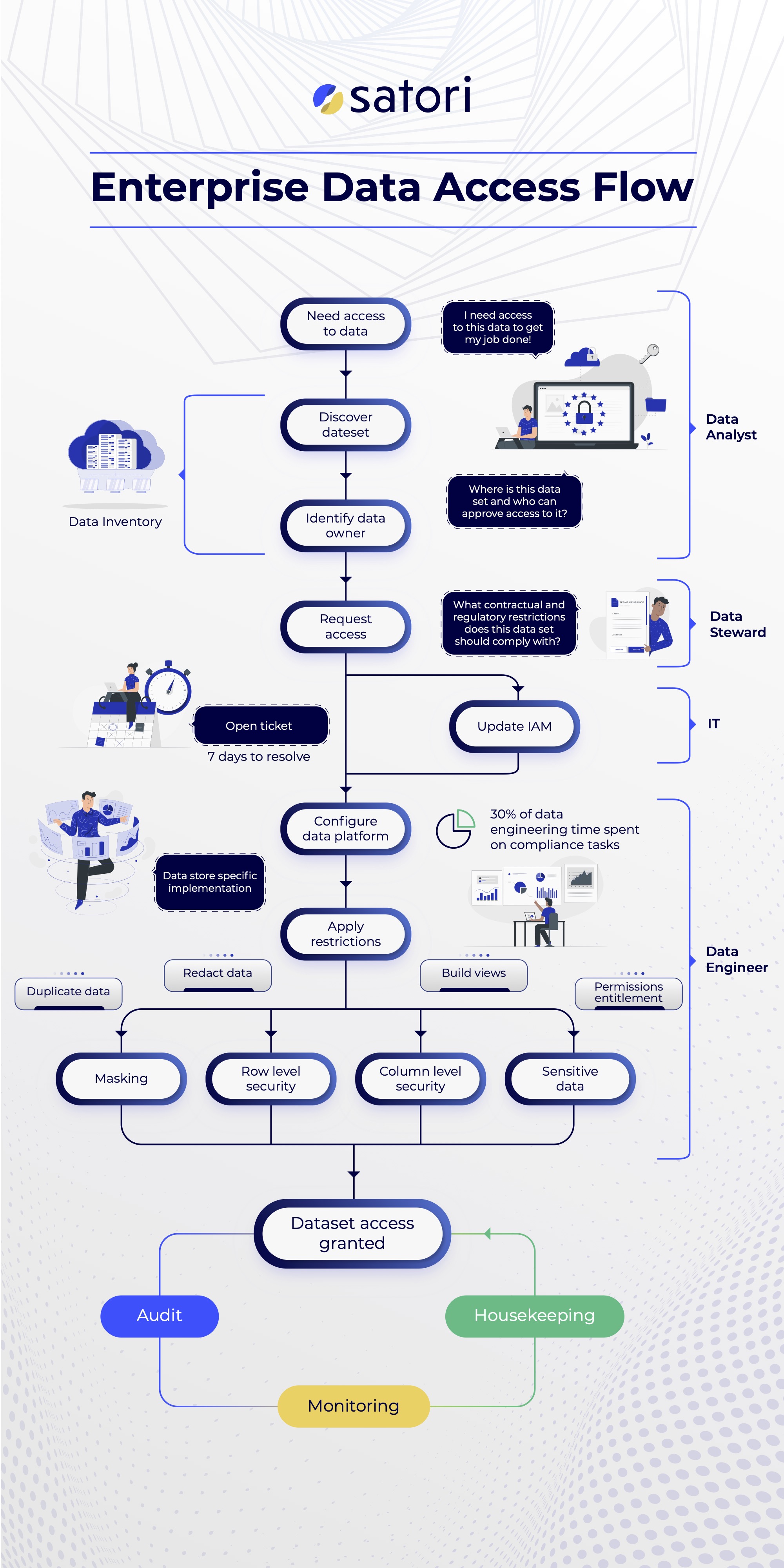 Enterprise data access flow