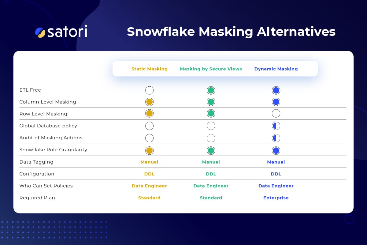 Dynamic data Masking. Static data. Snowflake data. Dynamic data Masking Informatica.